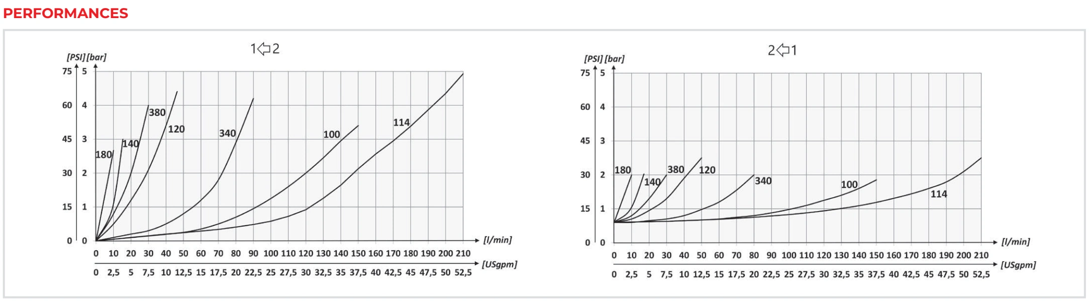 Рабочие характеристики VURF — Oleoweb CAT24EI00.02 — PDF, с. 49; печатная с. 24.