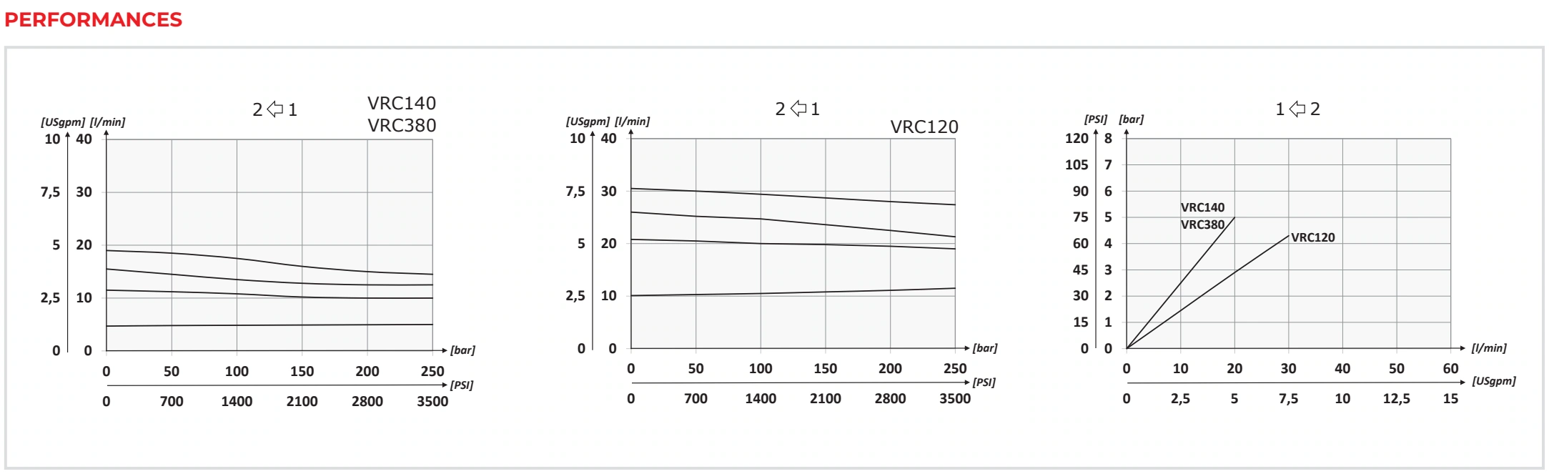 Рабочие характеристики VRC — Oleoweb CAT24EI00.02 — PDF, с. 63; печатная с. 38.