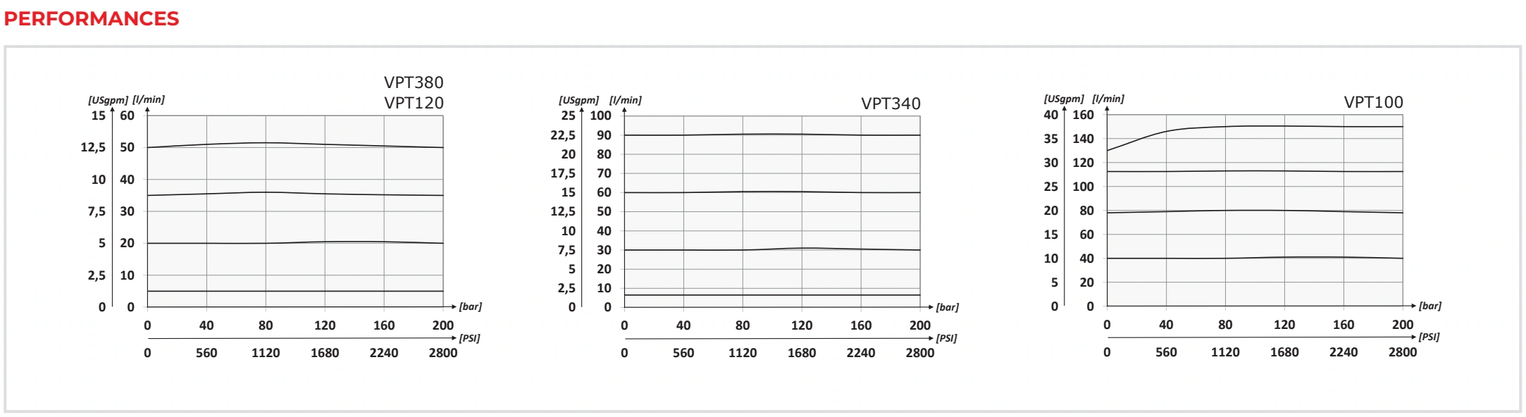 Рабочие характеристики VPT — Oleoweb CAT24EI00.02 — PDF, с. 66; печатная с. 41.