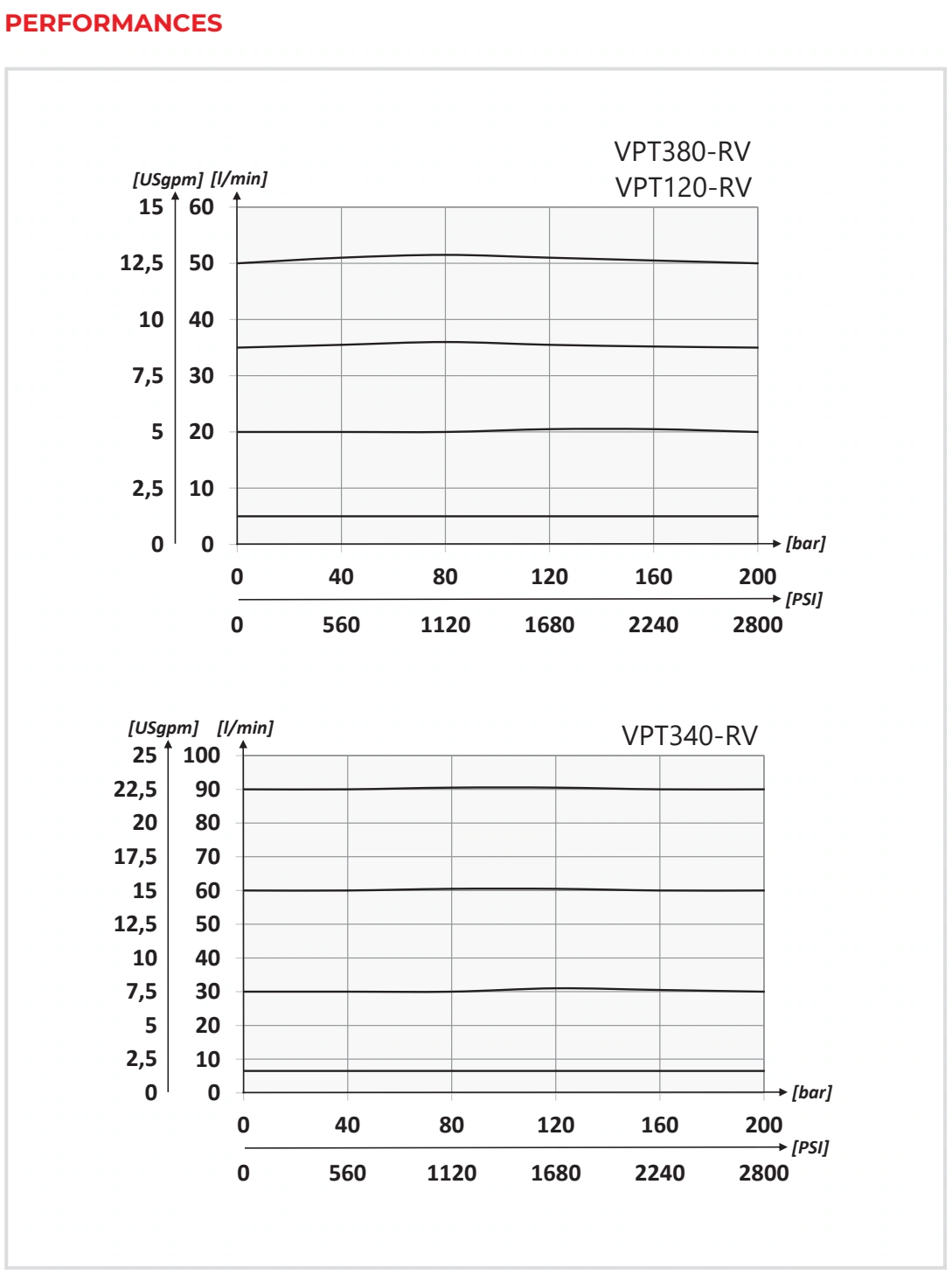 Рабочие характеристики VPTRV — Oleoweb CAT24EI00.02 — PDF, с. 68; печатная с. 43.