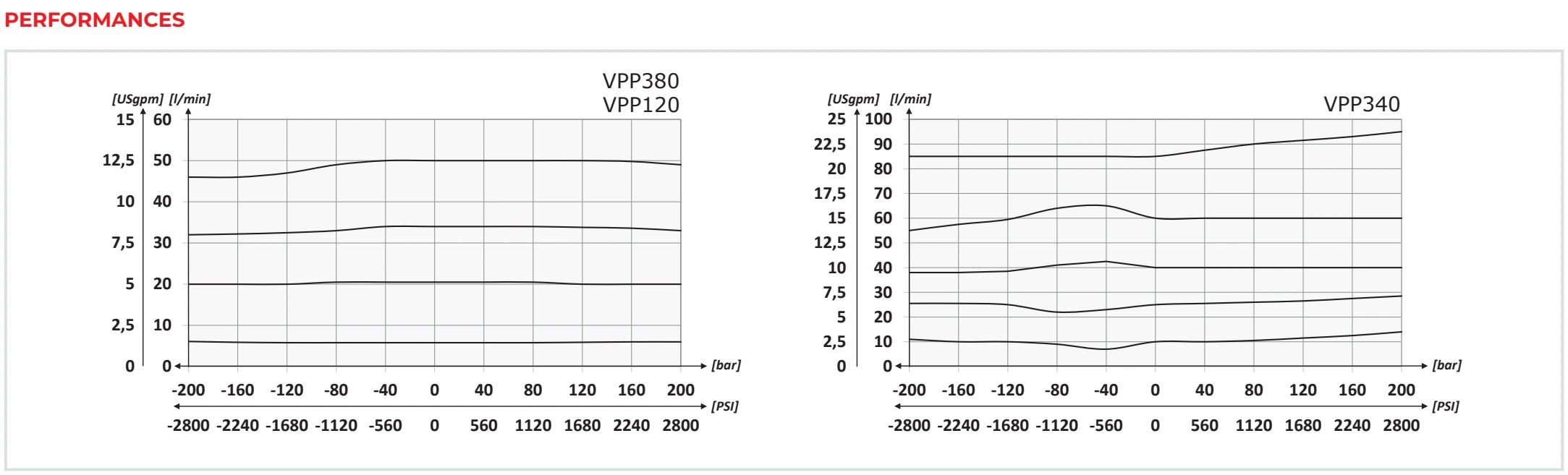 Рабочие характеристики VPP — Oleoweb CAT24EI00.02 — PDF, с. 69; печатная с. 44.