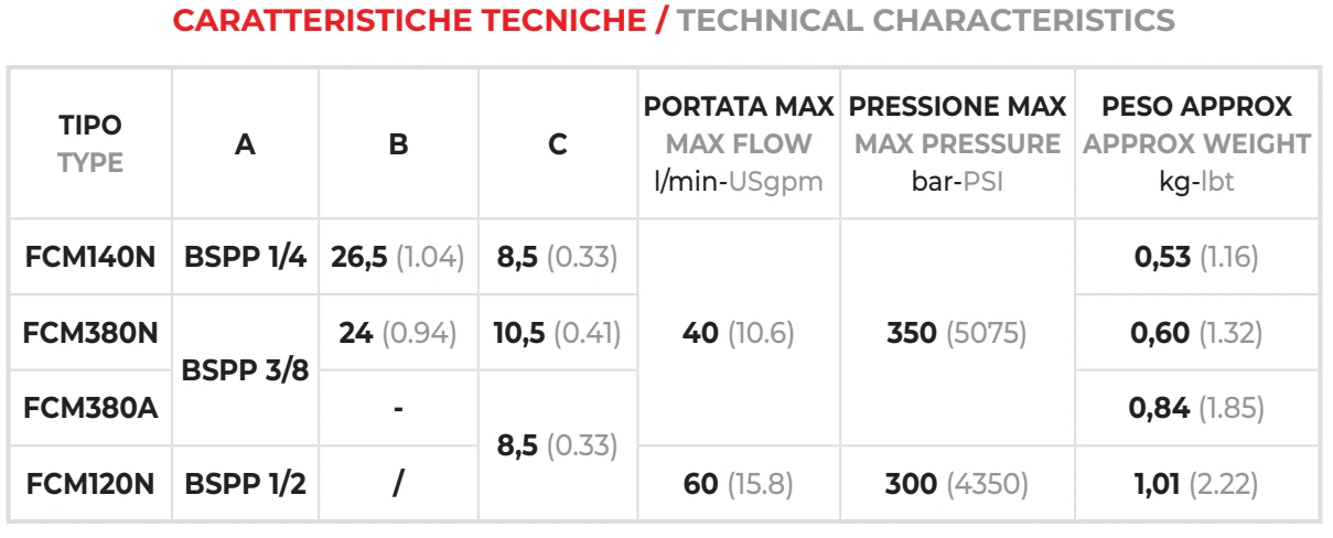 Таблица размеров и параметров FCM — Oleoweb CAT24EI00.02 — PDF, с. 71; печатная с. 46.