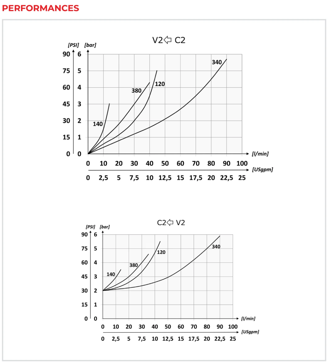 Рабочие характеристики VRSE — Oleoweb CAT24EI00.02 — PDF, с. 72; печатная с. 47.