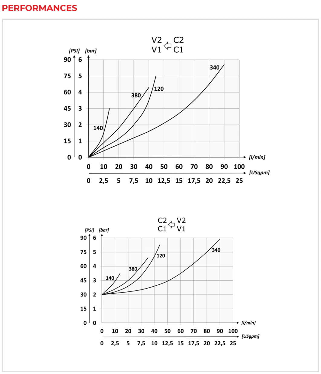 Рабочие характеристики VRDE — Oleoweb CAT24EI00.02 — PDF, с. 73; печатная с. 48.