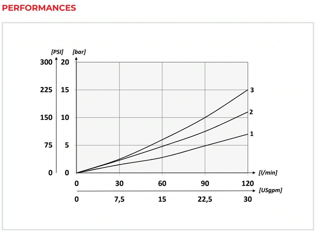 Рабочие характеристики VMDR120 — Oleoweb CAT24EI00.02 — PDF, с. 86; печатная с. 61.