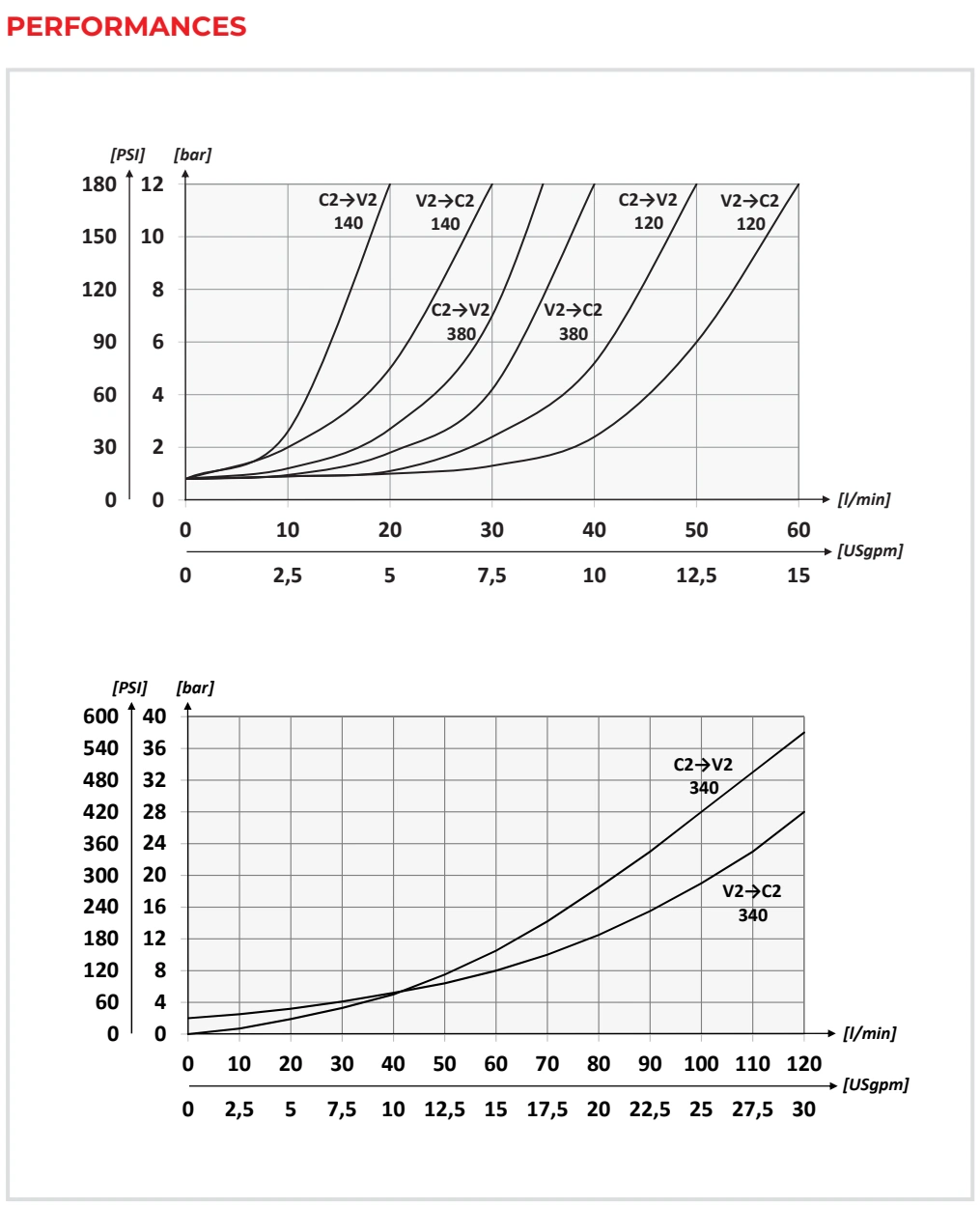Рабочие характеристики VBCL — Oleoweb CAT24EI00.02 — PDF, с. 104; печатная с. 79.
