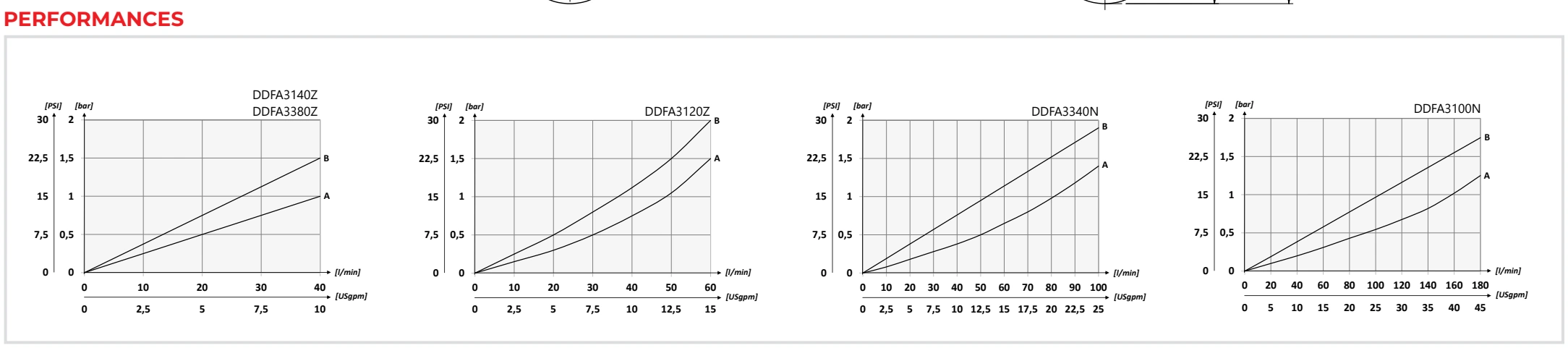 Рабочие характеристики DDFA3 — Oleoweb CAT24EI00.02 — PDF, с. 243; печатная с. 218.