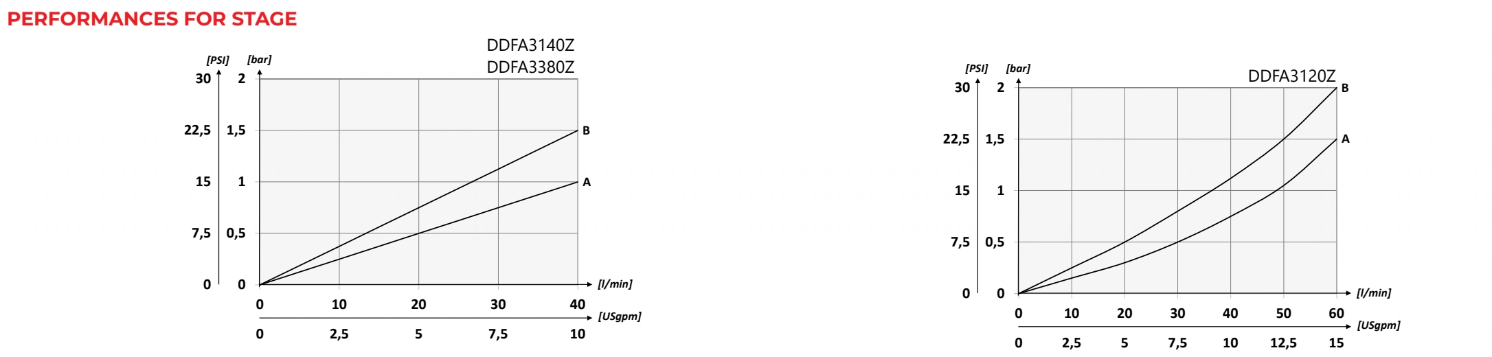 Рабочие характеристики DDFA6 — Oleoweb CAT24EI00.02 — PDF, с. 244; печатная с. 219.